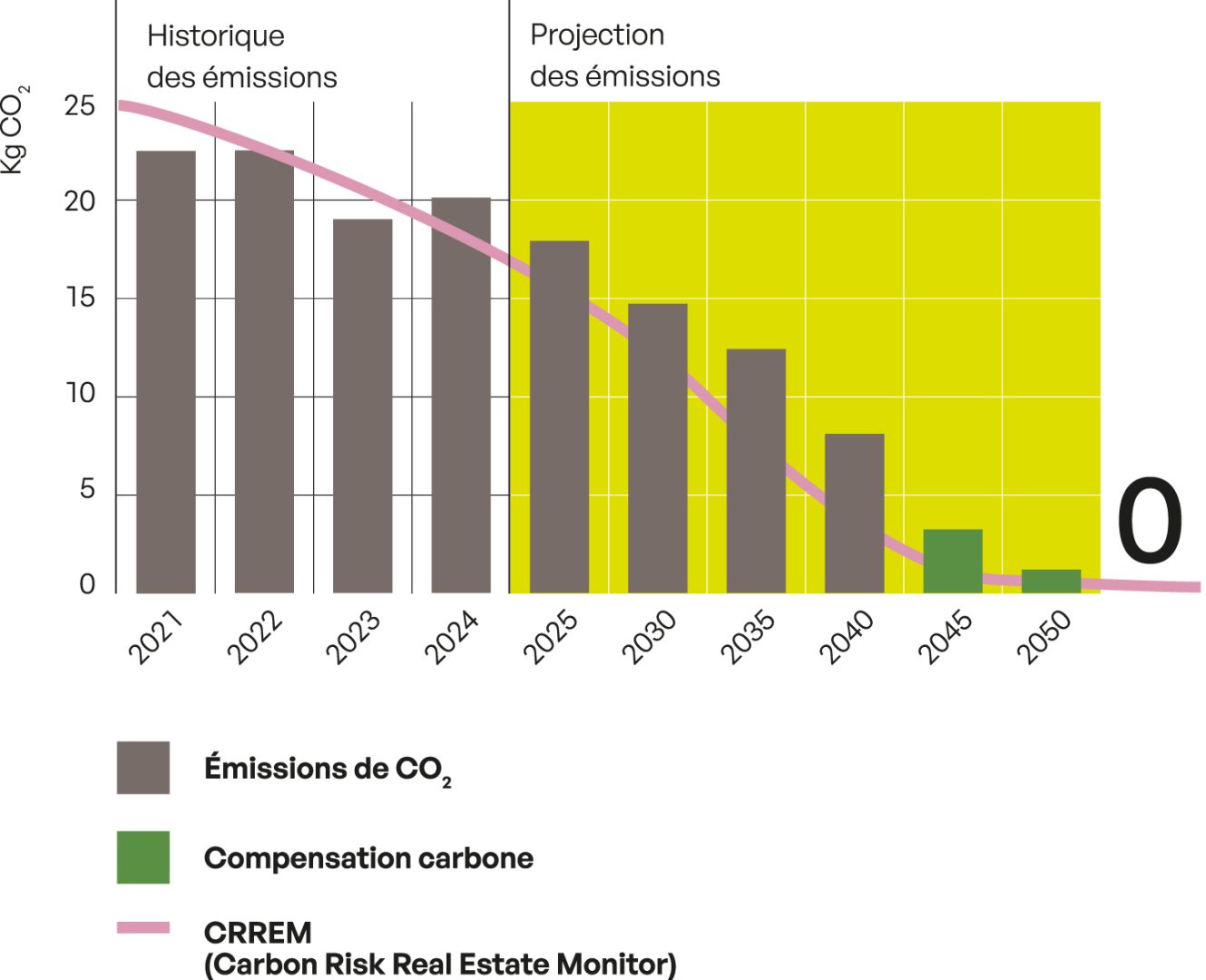 Trajectoire de réduction CO₂ – FIR